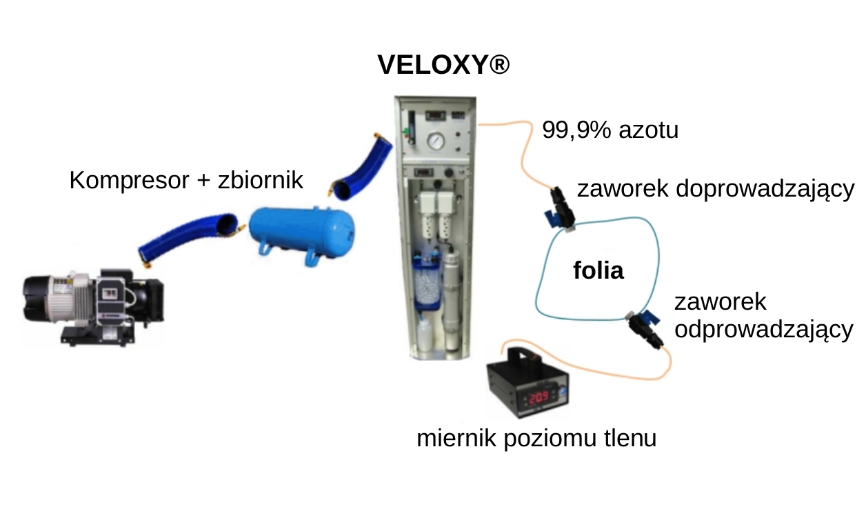 VELOXY how to